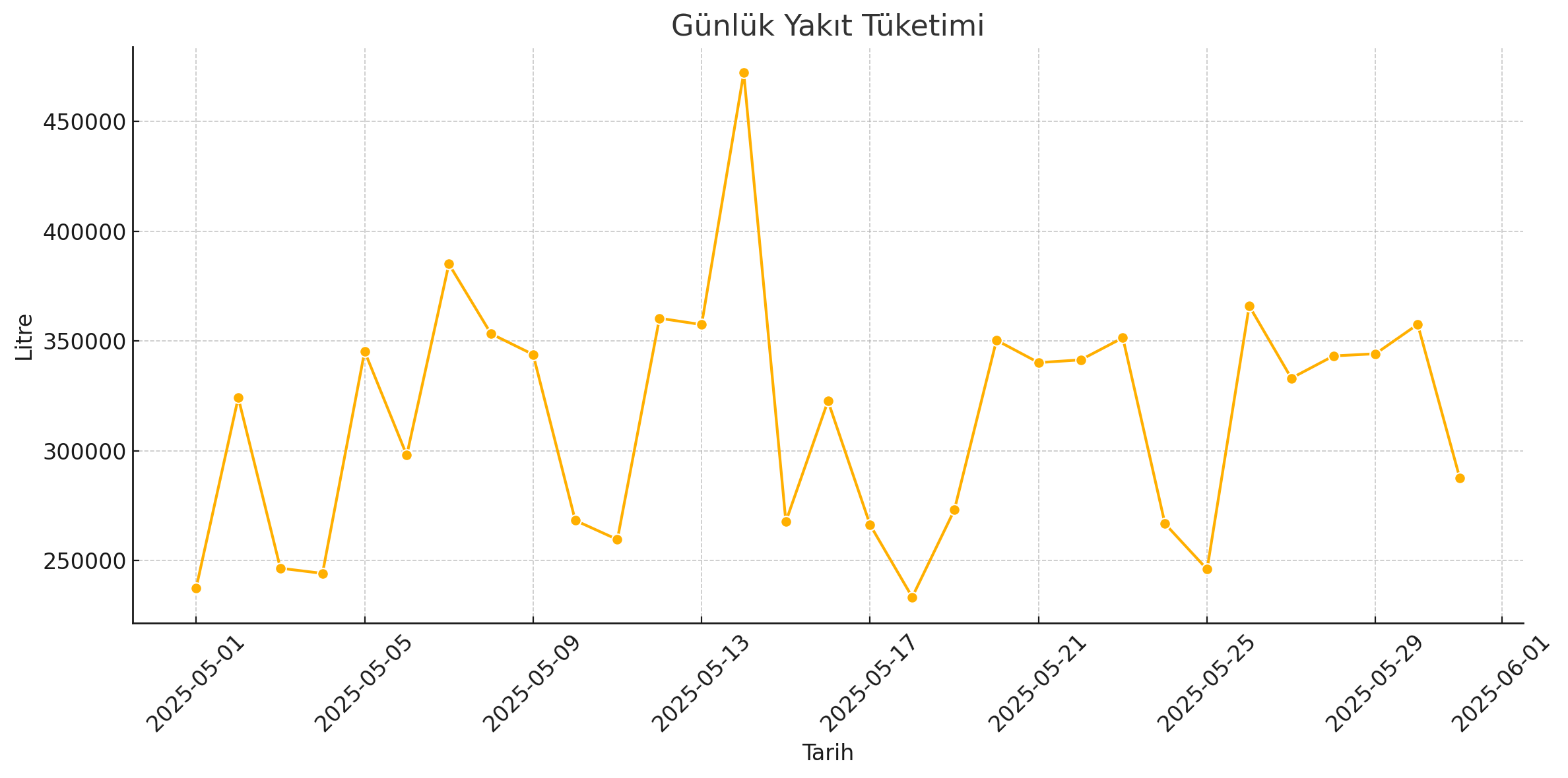 Günlük Yakıt Grafiği